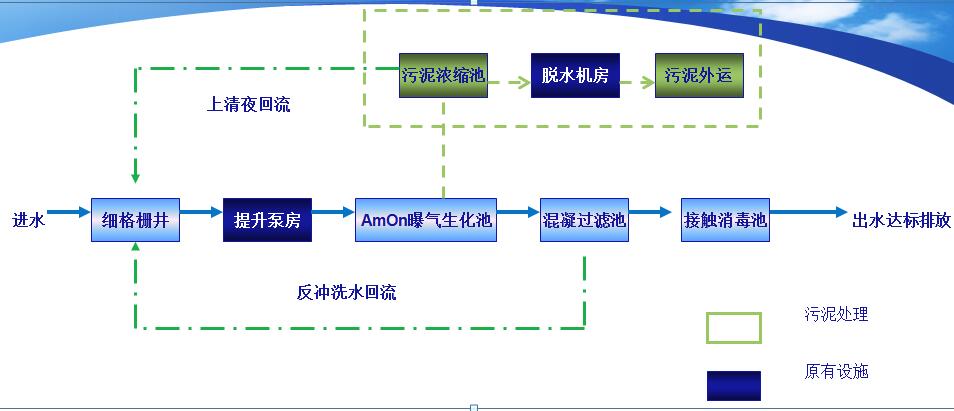 AmOn法工艺流程图