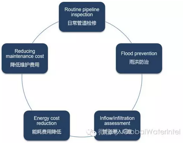 智慧水务在市政污水管网方面有以下5方面主要应用