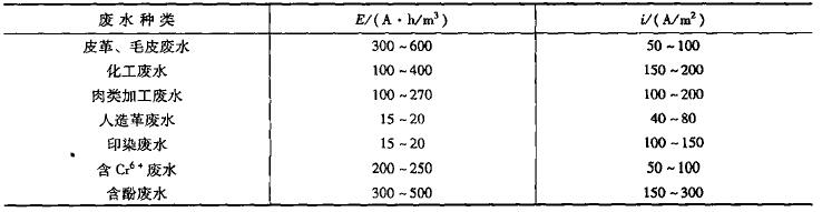 电解气浮不同废水的E、i值